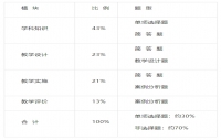 2024年广东教师资格《信息技术学科知识与教学能力》（高级中学）考试大纲