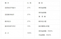 2024年广东教师资格证《英语学科知识与教学能力》（高级中学）考试大纲