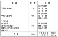 幼儿园《保教知识与能力》笔试大纲